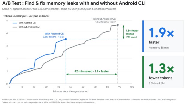 Google says integrating LeakCanary into the Android CLI reduces both runtime and token usage for AI agents. | Image: Google