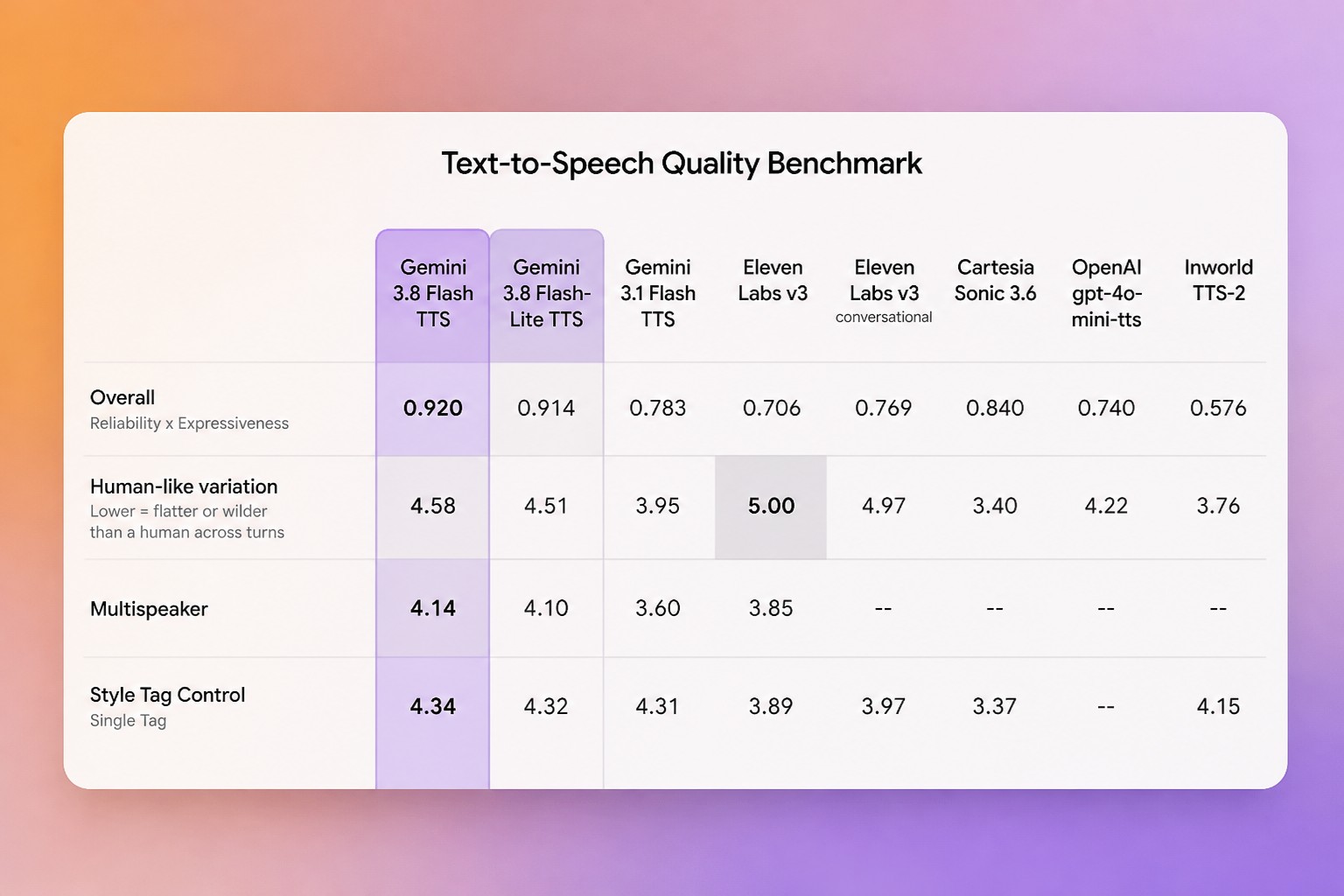 Cover: Google puts controllable voices into Gemini Flash TTS