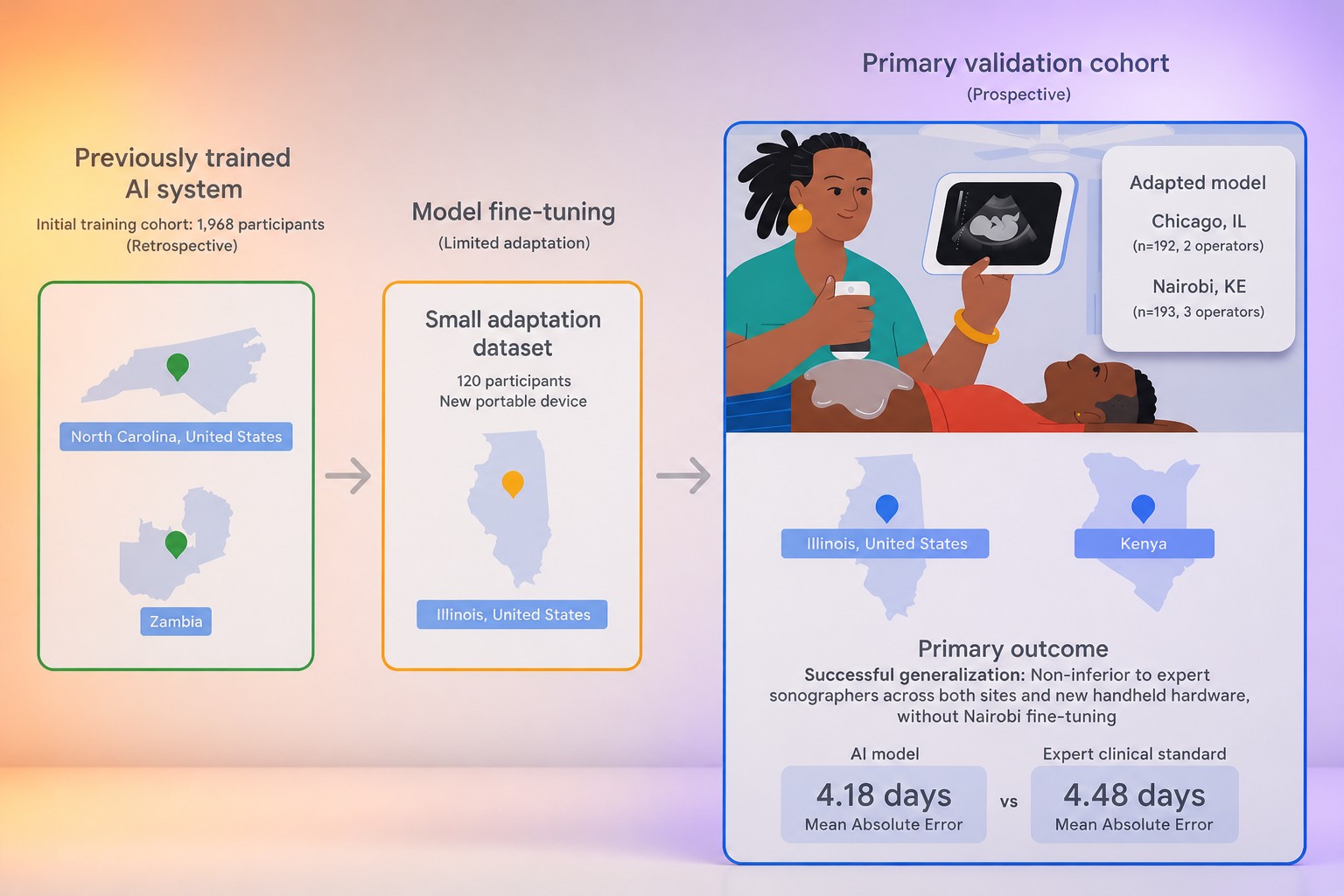 Cover: Google tests AI pregnancy dating with novice ultrasound operators