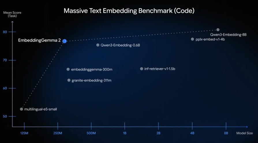 EmbeddingGemma 2 scores 78.68 on the Massive Text Embedding Benchmark (Code), a jump of nearly 10 points over its predecessor (68.76). That puts it on par with much larger models. | Image: Google