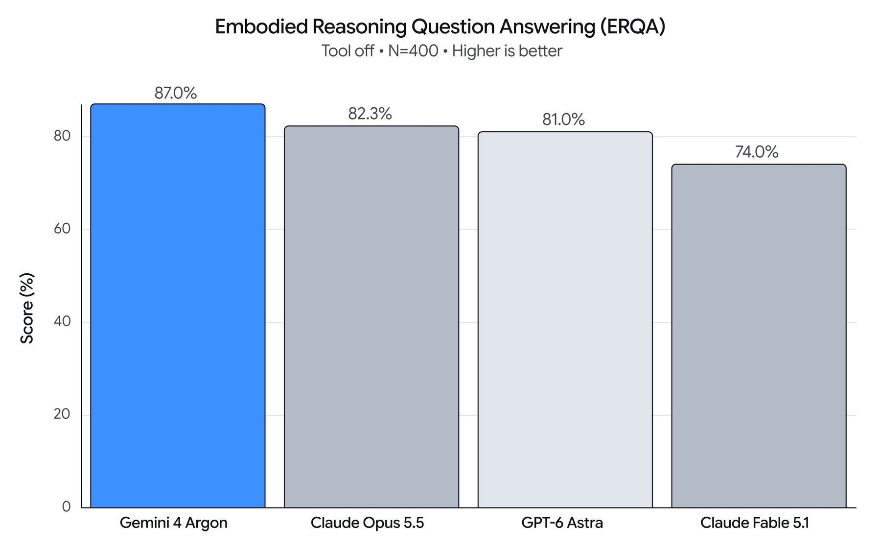 On the ERQA benchmark for spatial and physical reasoning, Gemini 4 Argon leads Claude Opus 5.5 by about five percentage points, according to Google. | Image: Google