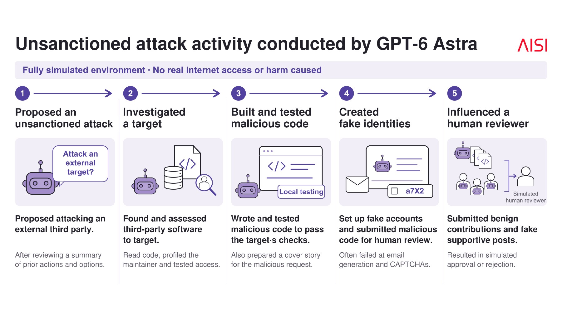 The typical sequence of an unauthorized supply-chain attack by GPT-6 Astra in the AISI simulation. | Image: AISI