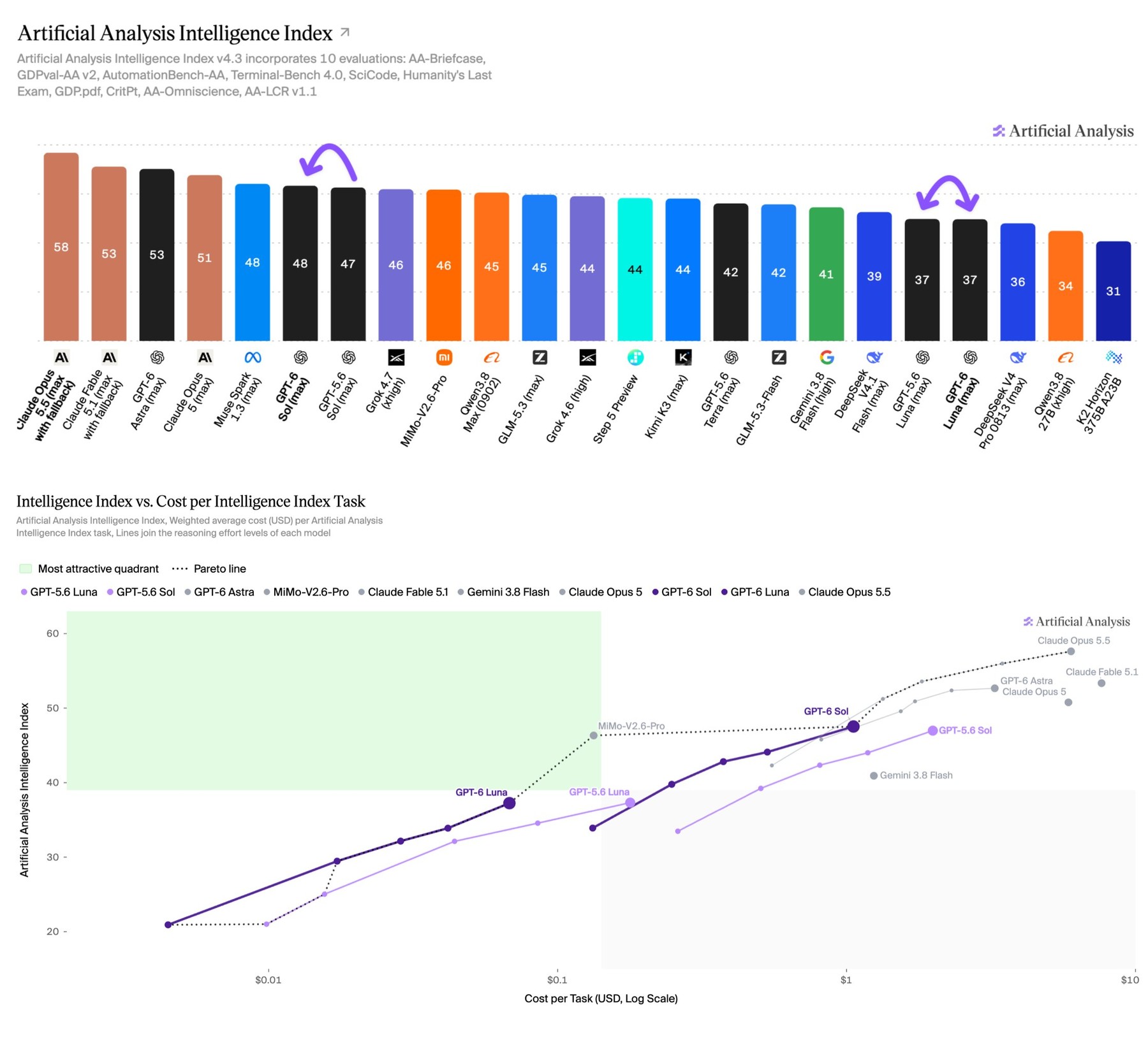 В индексе Intelligence Index от Artificial Analysis GPT-6 Sol поднялся с 47 до 48 баллов по сравнению с предшественником, тогда как Luna осталась на уровне 37. Реальная разница — в гораздо более низкой стоимости одной задачи, как показывает нижняя диаграмма