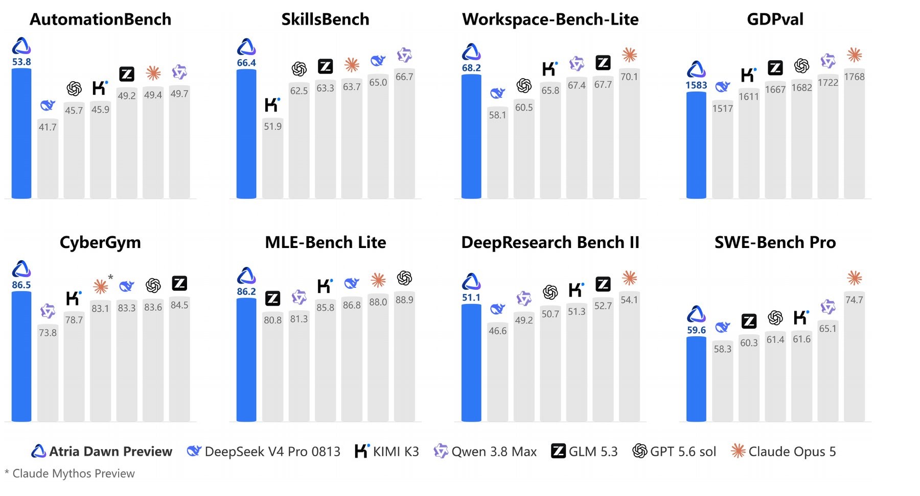 Atria Dawn Preview лидирует в AutomationBench, CyberGym и MLE-Bench Lite, но уступает другим моделям в GDPval и SWE-Bench Pro