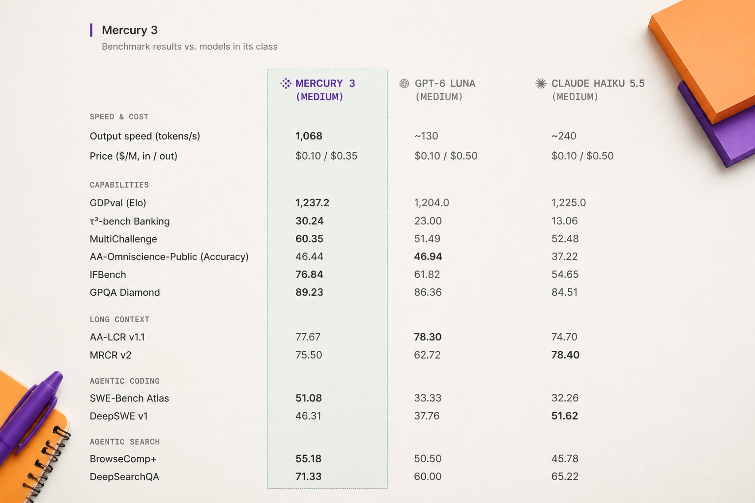 Cover: Inception’s Mercury 3 bets that faster answers beat cleaner benchmarks