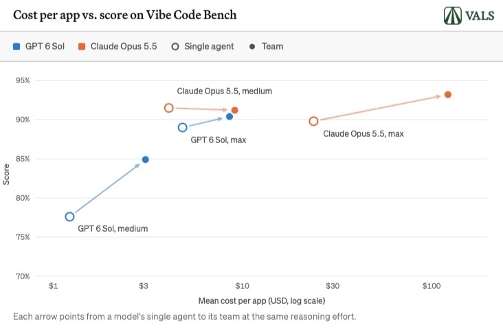 Бенчмарк Vals AI показывает стоимость приложения в сравнении с результатом в Vibe Code Bench. Стрелки ведут от одиночного агента каждой модели к команде агентов при той же интенсивности рассуждений. Команды обходятся гораздо дороже, но почти не улучшают результаты