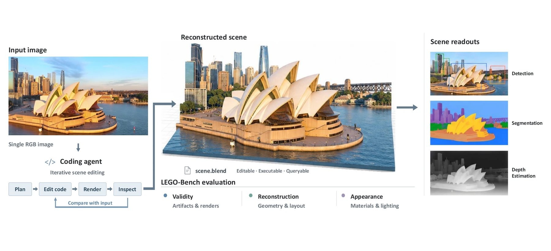 LEGO-Anything has a coding agent write an executable Blender program from a single photo. The resulting scene can be edited and queried for image analysis tasks. | Image: Li et al.