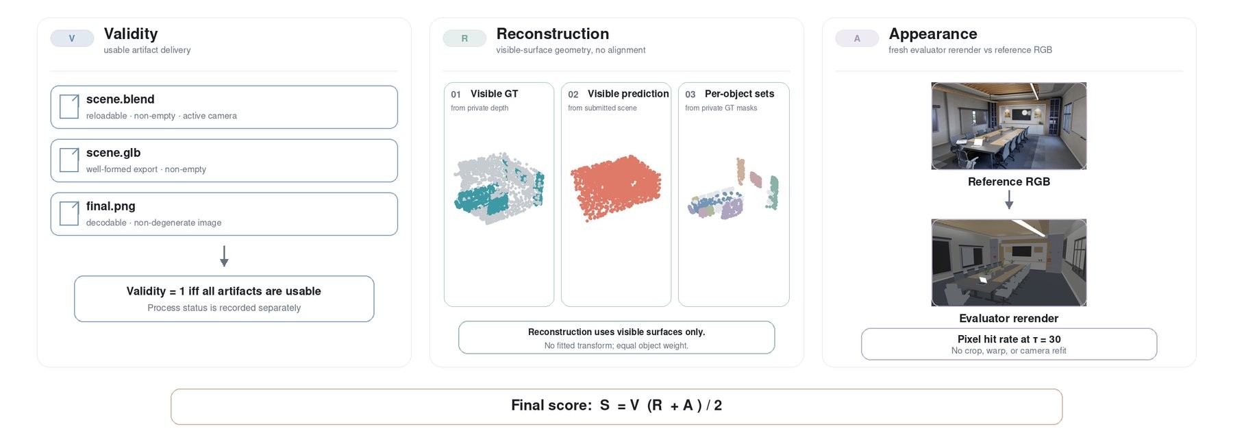 LEGO-Bench scores scenes on validity, geometric accuracy, and visual similarity to the original. | Image: Li et al.