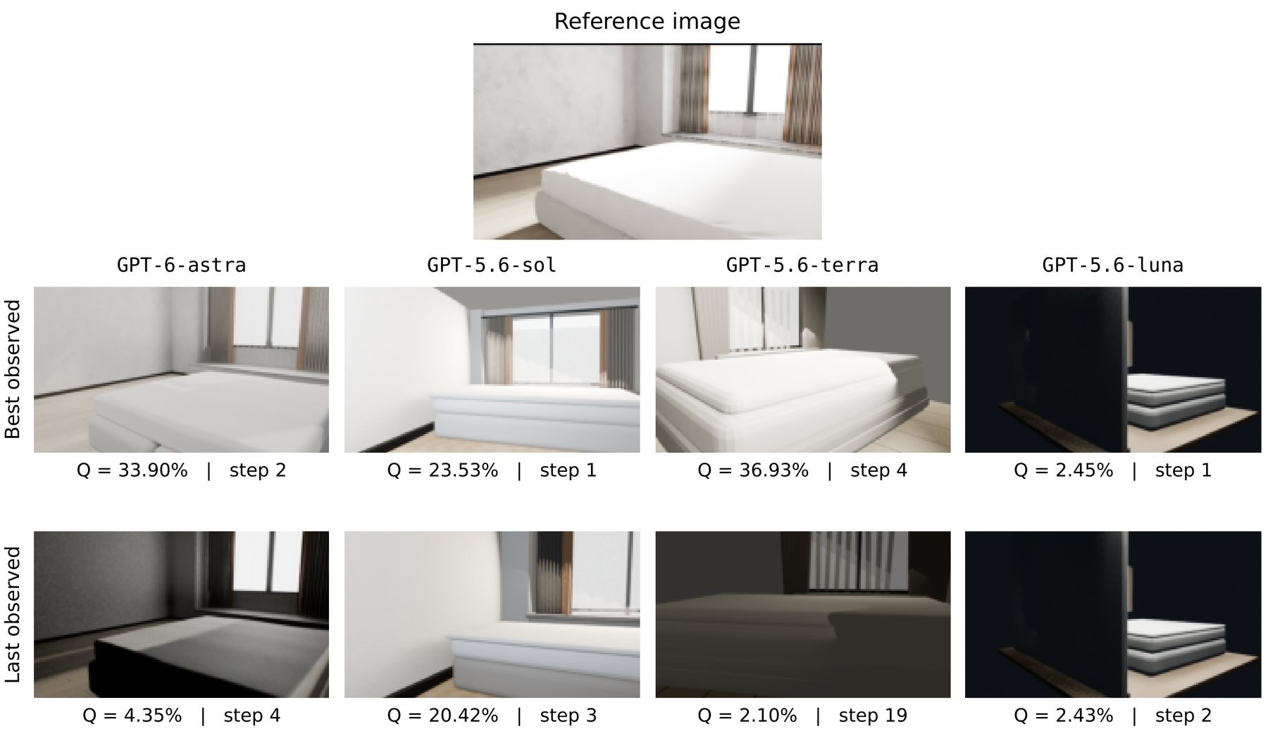Even GPT-6 Astra wrecks its own scene late in the process, dropping from 33.9 to 4.4 percent. | Image: Li et al.