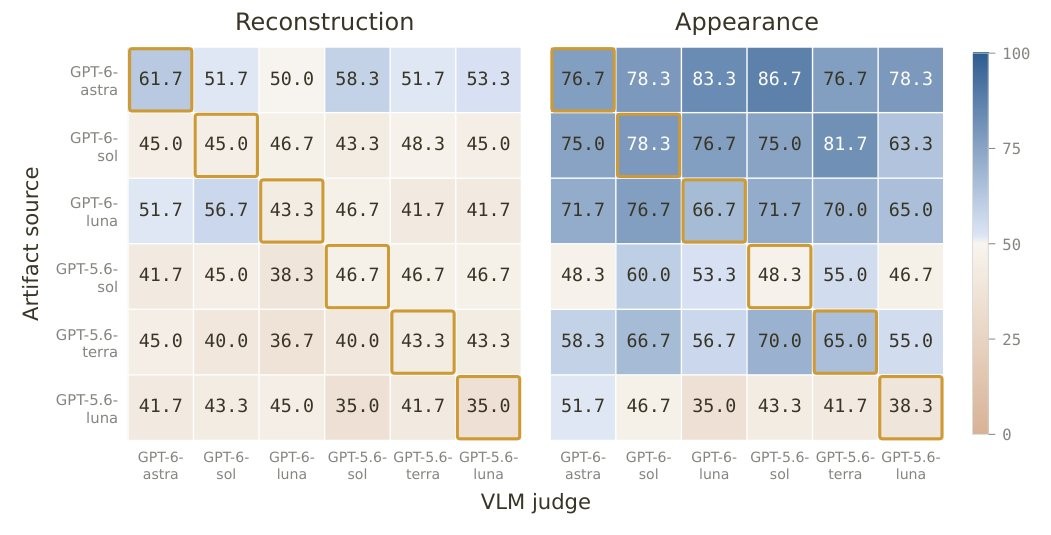 When judging geometry, the models perform near chance level, even when evaluating their own scenes. | Image: Li et al.