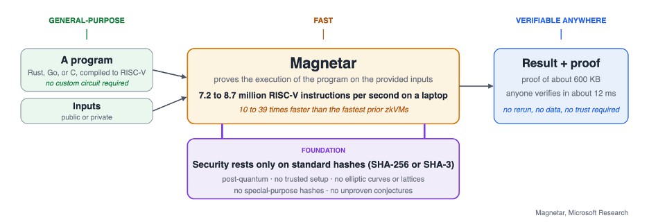 Magnetar доказывает выполнение программы и возвращает короткое доказательство, которое может проверить каждый; безопасность основана исключительно на стандартных хеш-функциях