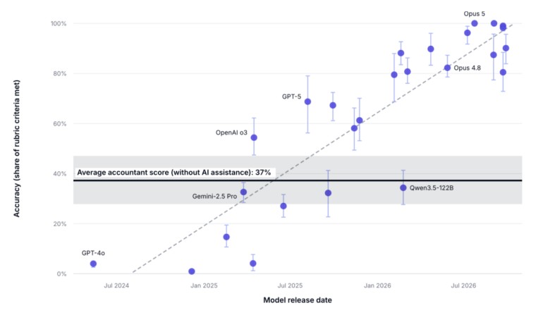 AI model accuracy on the study's accounting tasks compared to accountants working without AI assistance, broken down by model release date. Image: Mercor