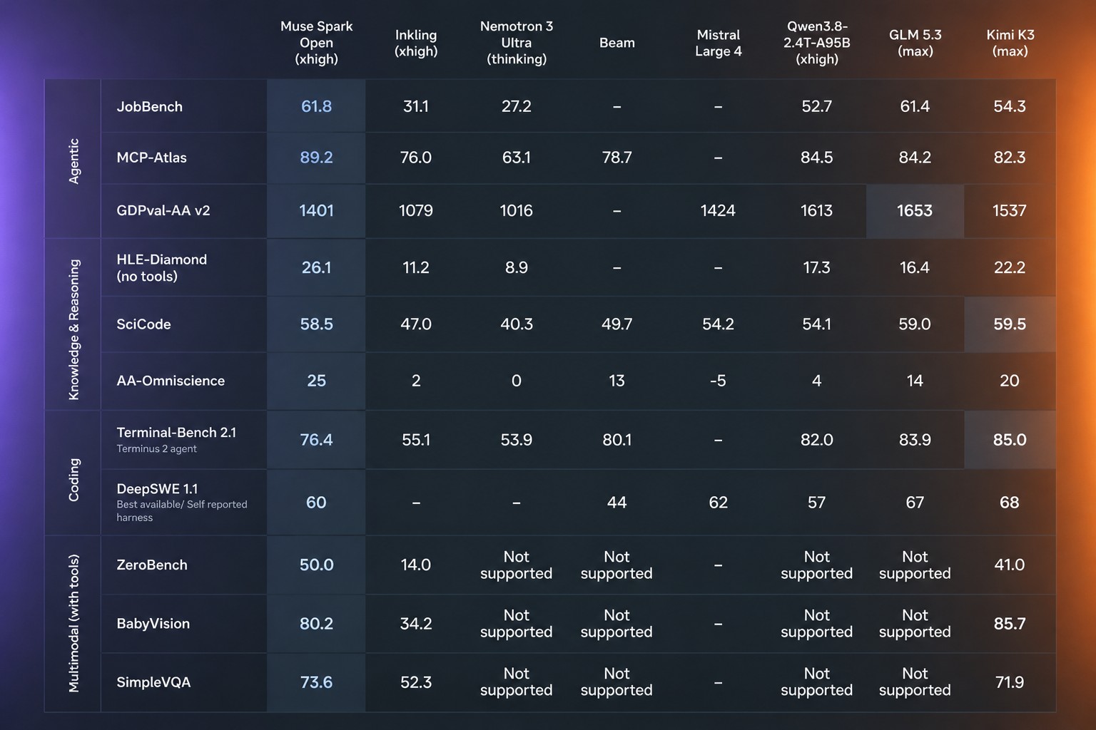 Cover: Meta releases Muse Spark Open with API terms for large providers