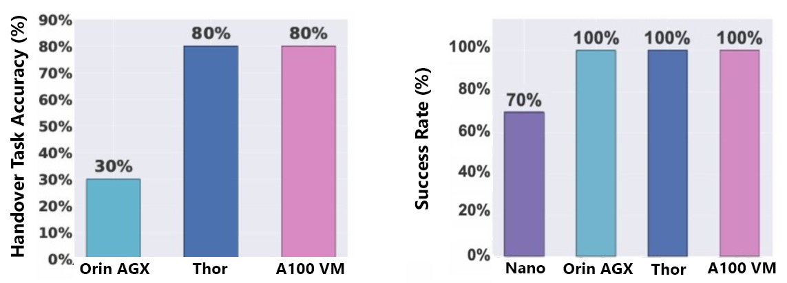 Figure 4: Success rates of robot arms handing over objects to each other when inference is performed with different GPUs (some onboard, and some offloaded). Offloading improves success rates.