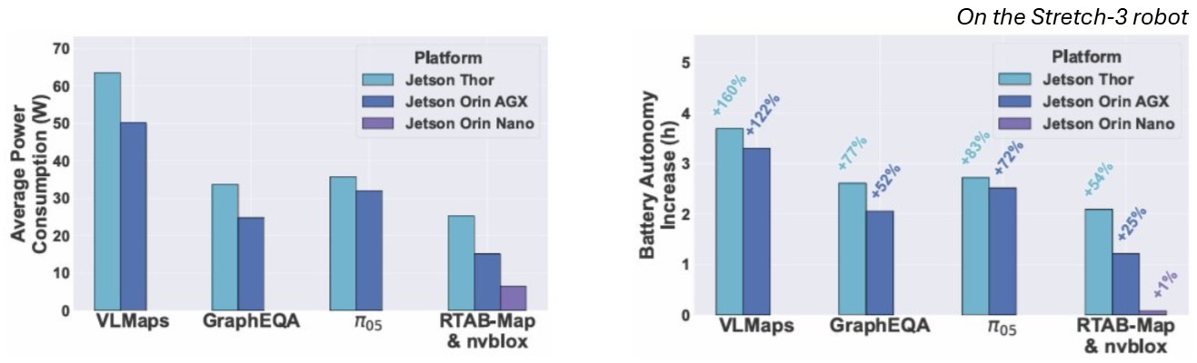 Figure 5: Impact of offloading GPU inference on the battery life of the robots; the above numbers are for the Stretch-3 robot.