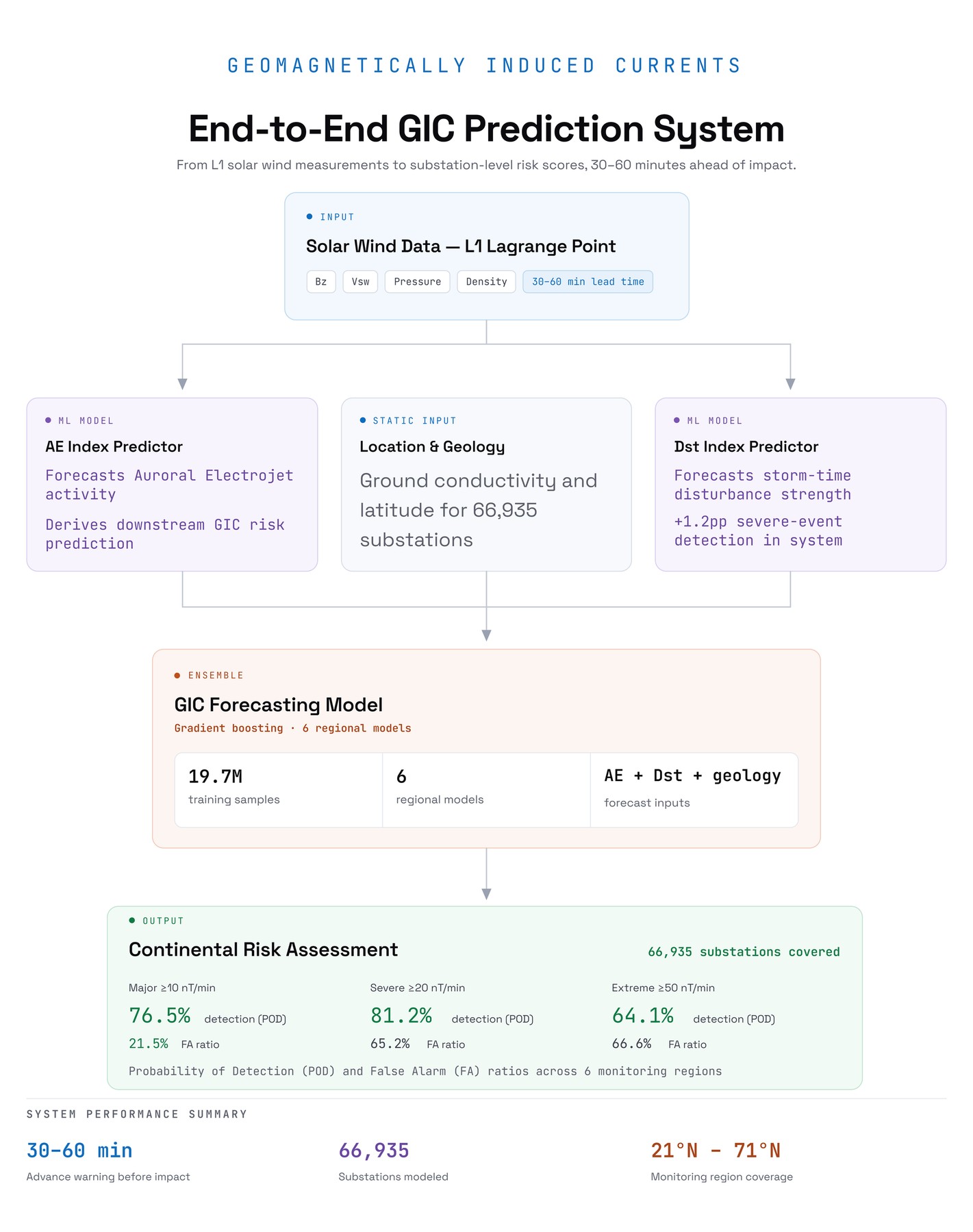 Figure 1. End-to-end forecasting pipeline from L1 solar-wind measurements to location-specific risk estimates across 66,935 U.S. substations.