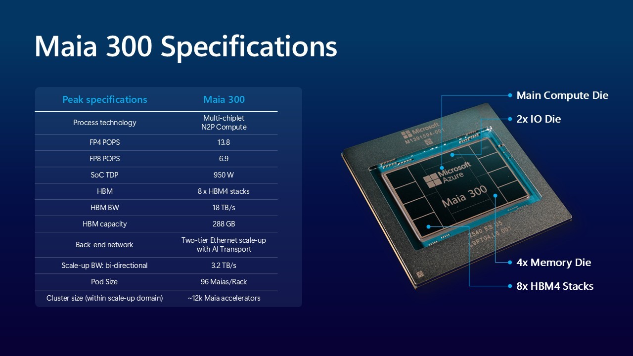 Each Maia 300 chip packs eight HBM4 memory stacks totaling 288 GB with 18 TB/s of bandwidth. It's rated at 950 watts. | Image: Microsoft
