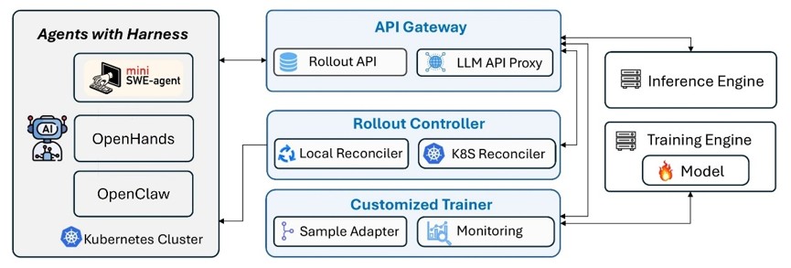 Figure 2. The Agent Lightning v1.0 system architecture showing the API gateway, rollout controller, and customized trainer.