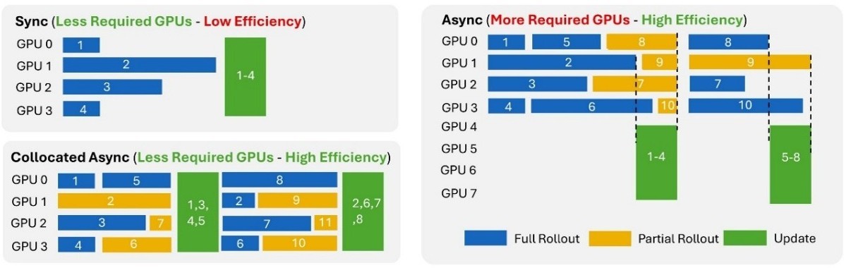 Figure 3. Synchronous RL, asynchronous RL, and Collocated Async RL compared. Collocated Async RL raises utilization while occupying fewer GPUs.