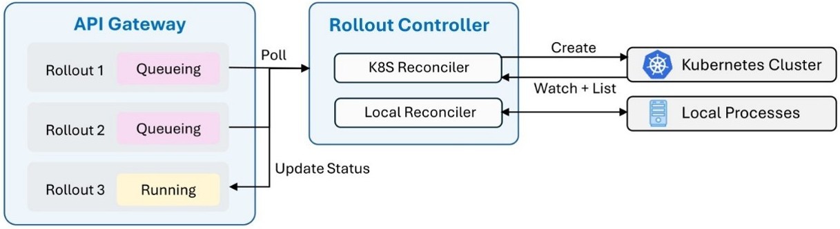 Figure 4. The Rollout Controller in Agent Lightning v1.0 provides native Kubernetes support, running agents directly as standard Kubernetes jobs.