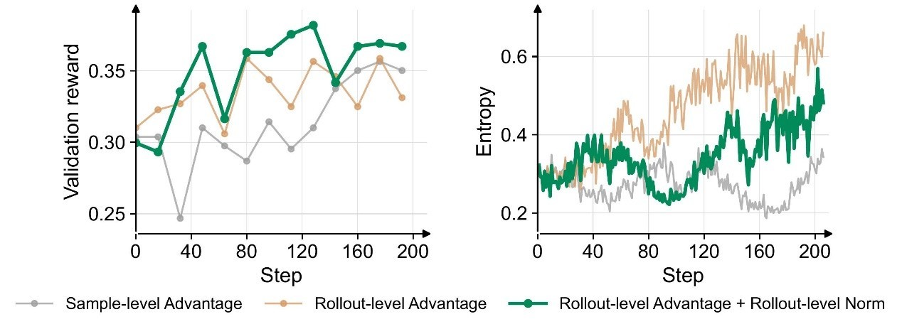 Figure 5. Pass rate and policy entropy for Qwen3.5-9B on the SWE-smith validation set.