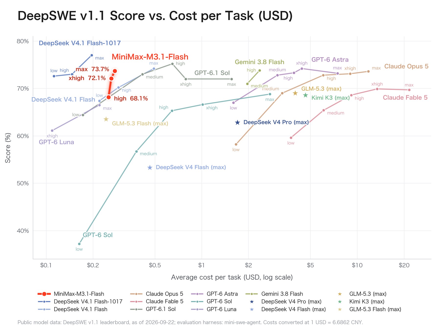 On DeepSWE v1.1, MiniMax-M3.1-Flash scores up to 73.7 percent at under $0.30 per task. | Image: MiniMax