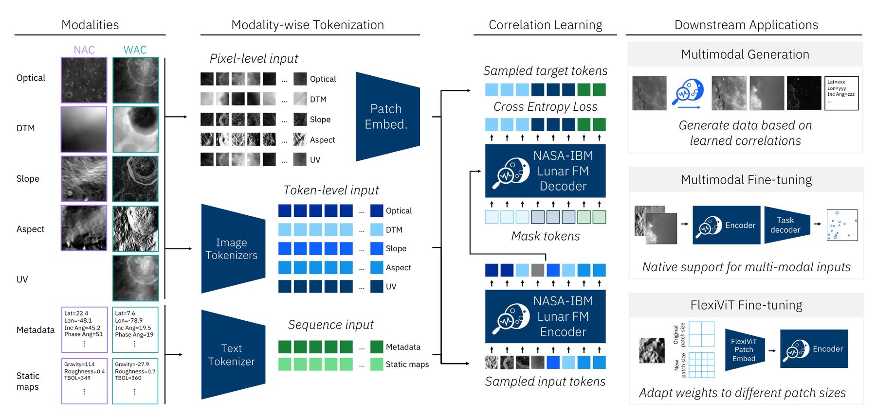 The model breaks lunar images, elevation data, and imaging geometry into tokens and learns their relationships by predicting masked portions. | Image: NASA / IBM
