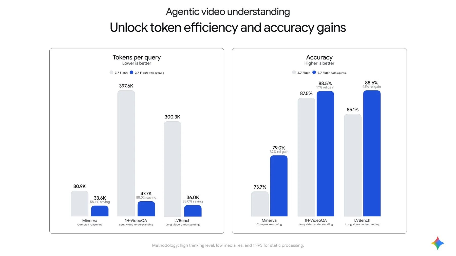 На 1H-VideoQA и LVBench потребление токенов снижается на 88%, а точность немного повышается