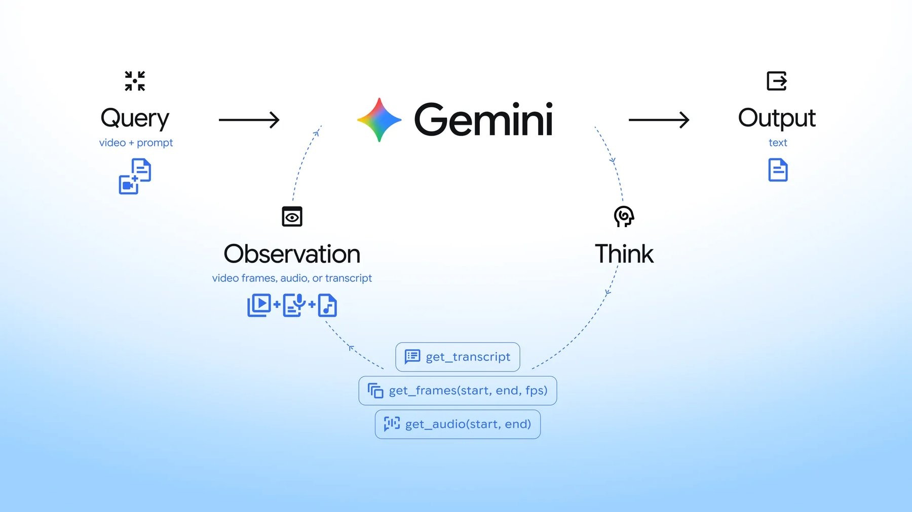 Вместо загрузки видео с фиксированной частотой кадров Gemini использует цикл, чтобы выборочно получать кадры, аудио или расшифровки из нужных фрагментов