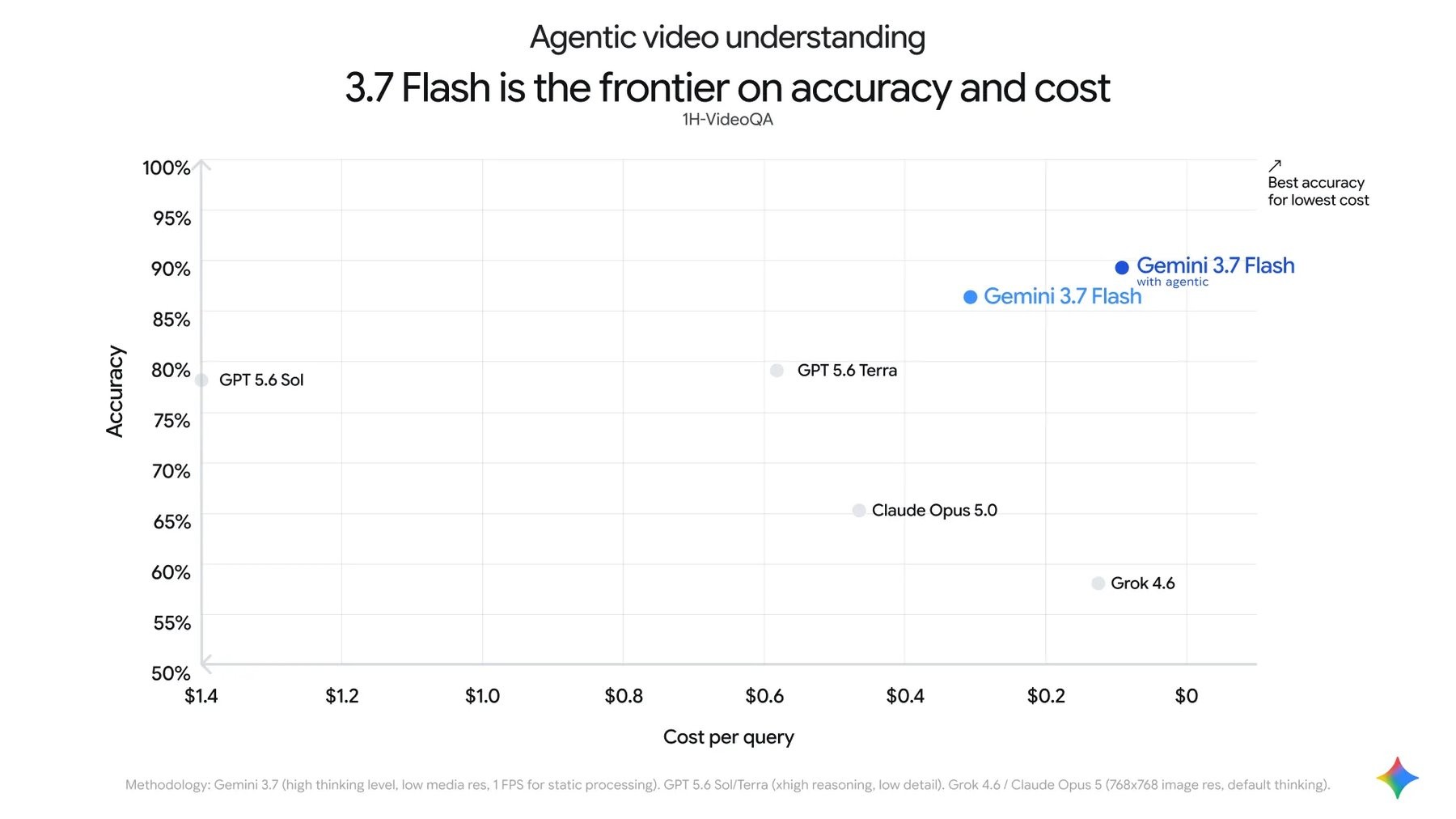 В собственной оценке Google 1H-VideoQA Gemini 3.7 Flash достигает наивысшей точности при самой низкой стоимости одного запроса
