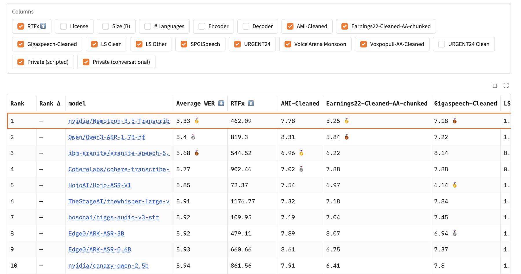 On Hugging Face's Open ASR Leaderboard, Nemotron 3.5 Transcribe edges out open models from Alibaba and IBM. | Image: Hugging Face
