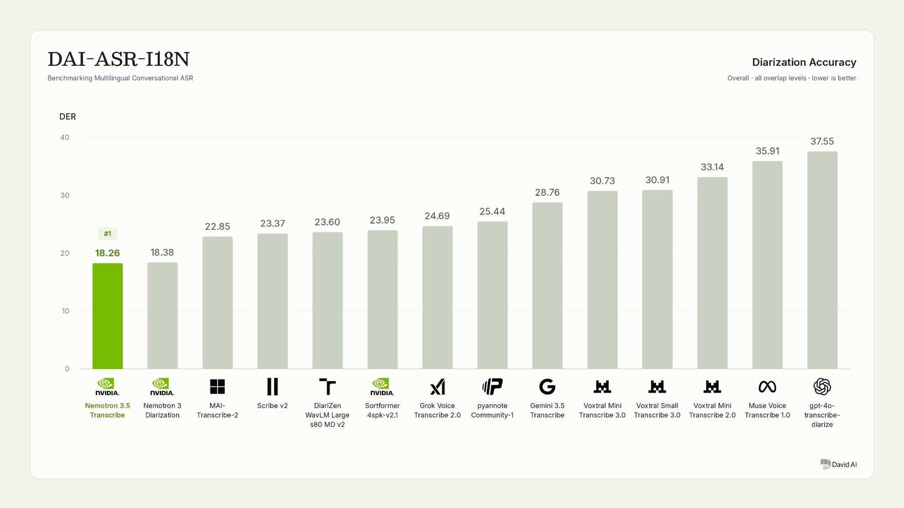 On David AI's benchmark, Nemotron 3.5 Transcribe is the most reliable at identifying the current speaker across 21 languages. Lower is better. | Image: David AI