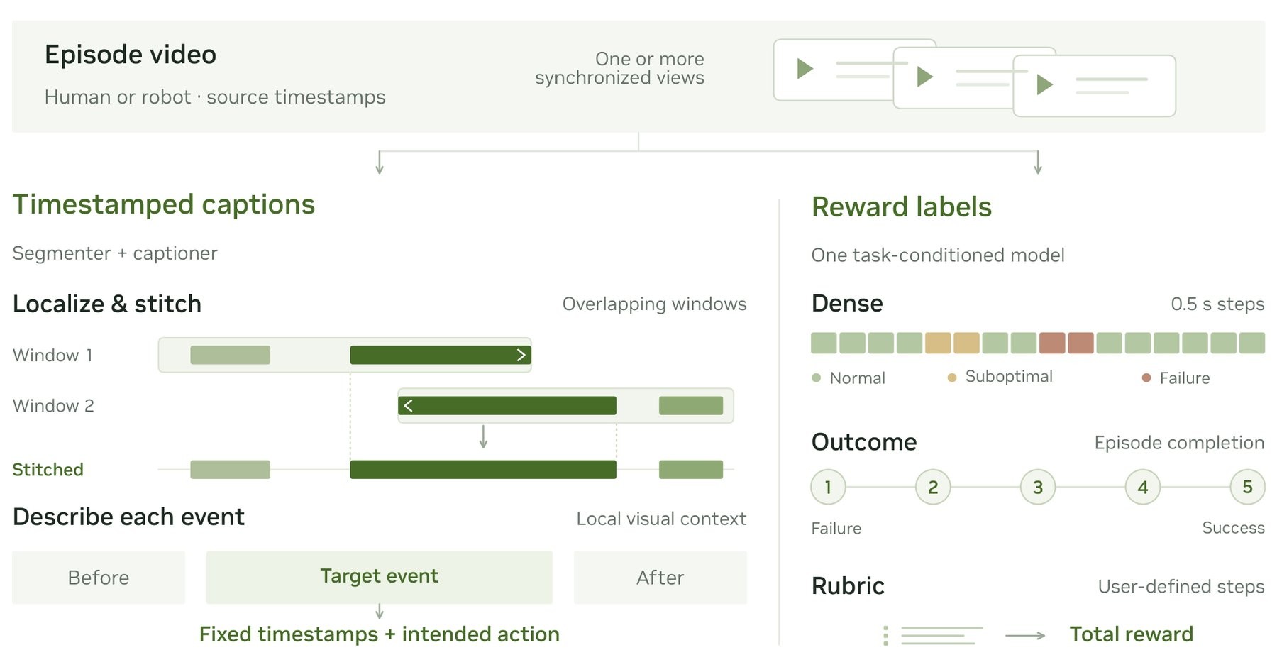 A segmentation model and a captioning model produce timestamped descriptions, while a single reward model generates all three types of ratings. | Image: Nvidia