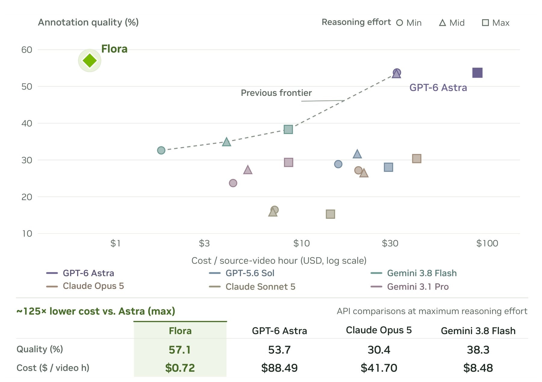 Flora hits 57.1 percent annotation quality at $0.72 per video hour according to Nvidia, while GPT-6 Astra reaches 53.7 percent at $88.49. | Image: Nvidia