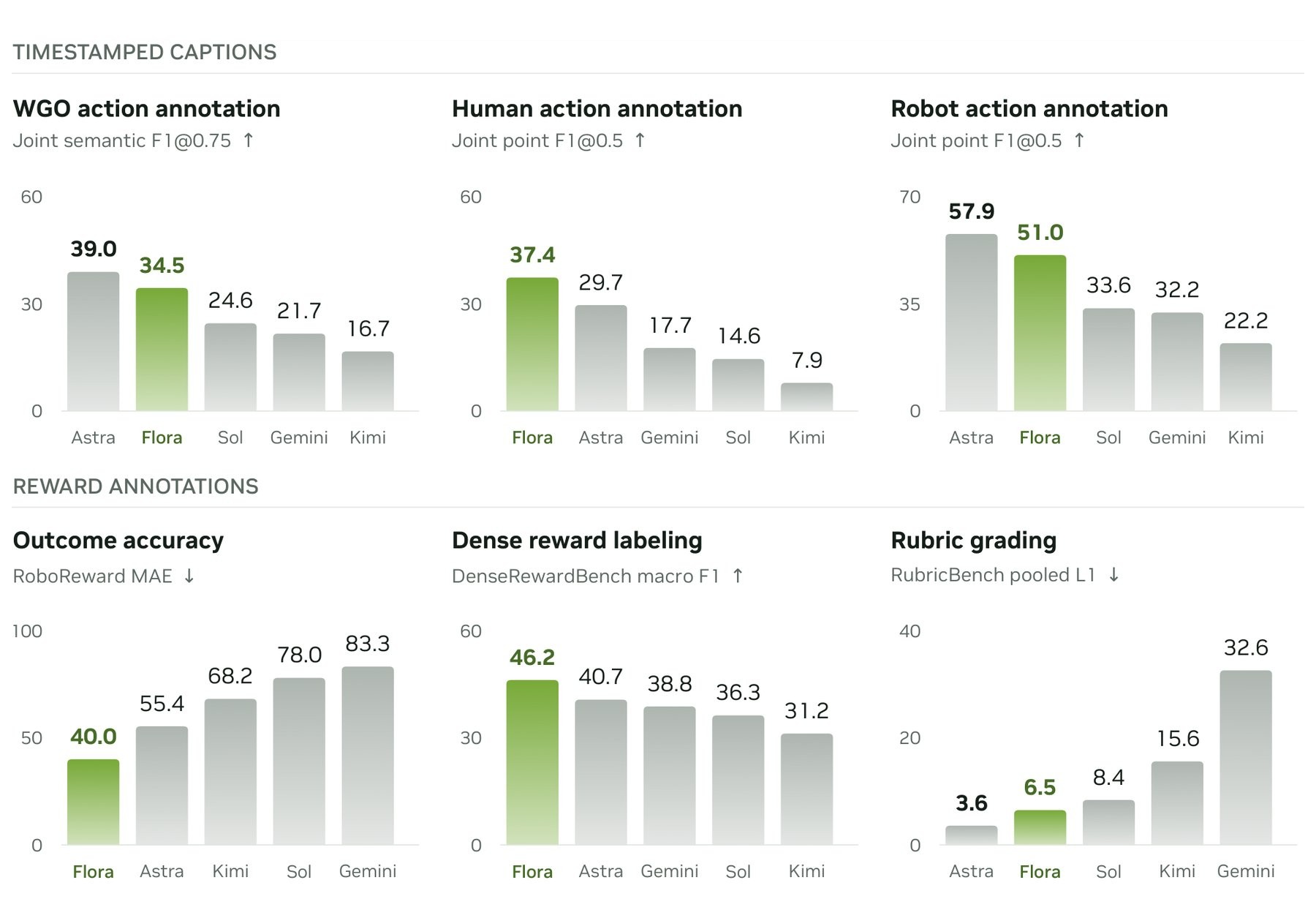 Flora leads on human recordings, outcome scoring, and step-by-step ratings, while GPT-6 Astra wins on WGO-Bench, robot videos, and rubric scoring. | Image: Nvidia