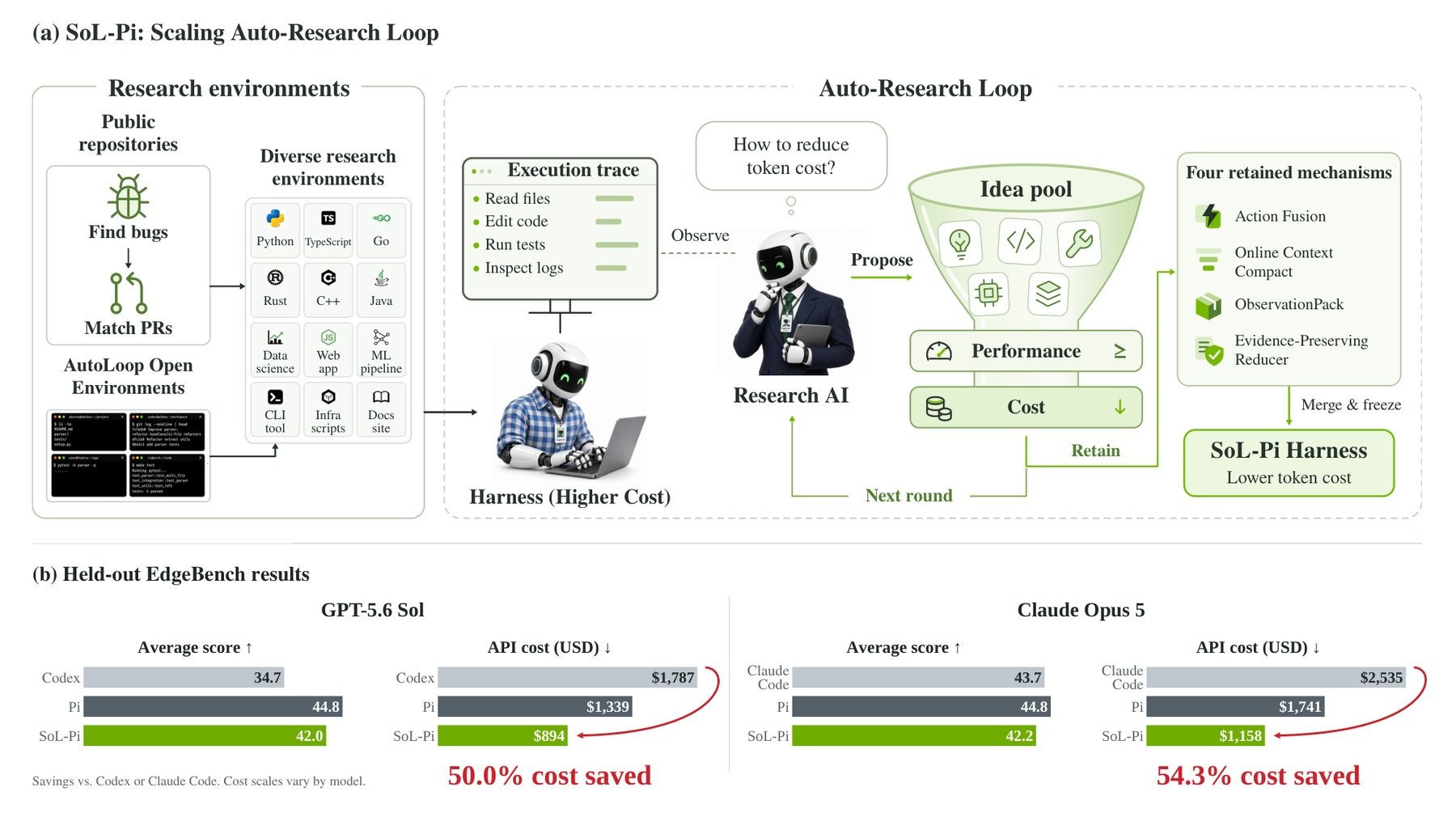 A research AI analyzes agent traces, proposes harness changes, and keeps only those that maintain performance while cutting costs. SoL-Pi saves 50 percent compared to Codex and 54.3 percent compared to Claude Code on EdgeBench. | Image: Nvidia