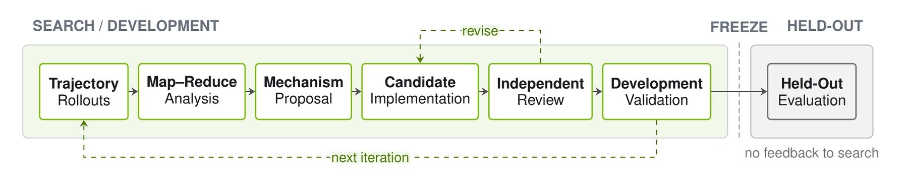 The held-out evaluation happens only after the harness is frozen and doesn't feed back into the search process. | Image: Nvidia