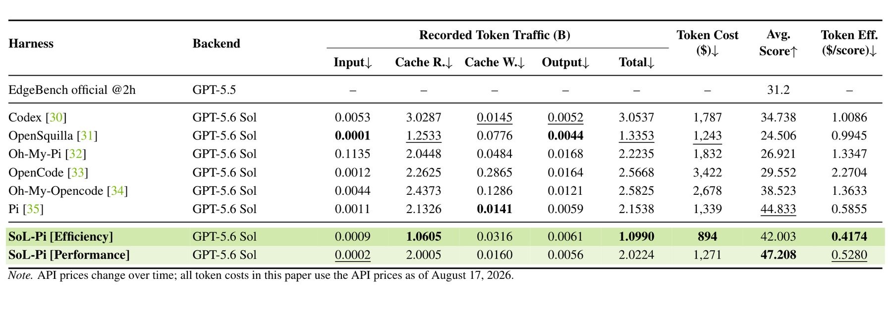 SoL-Pi's efficiency variant cuts token usage in half compared to Pi and costs $894 instead of $1,339, with a slightly lower score. | Image: Nvidia
