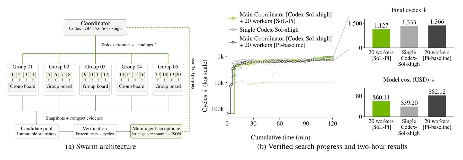In the kernel optimization test, the swarm with SoL-Pi workers achieves the best result and costs about a quarter less than the swarm with Pi workers. | Image: Nvidia