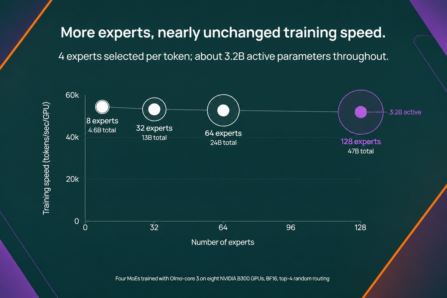 Cover: Olmo-core 3 targets trillion-parameter MoE training