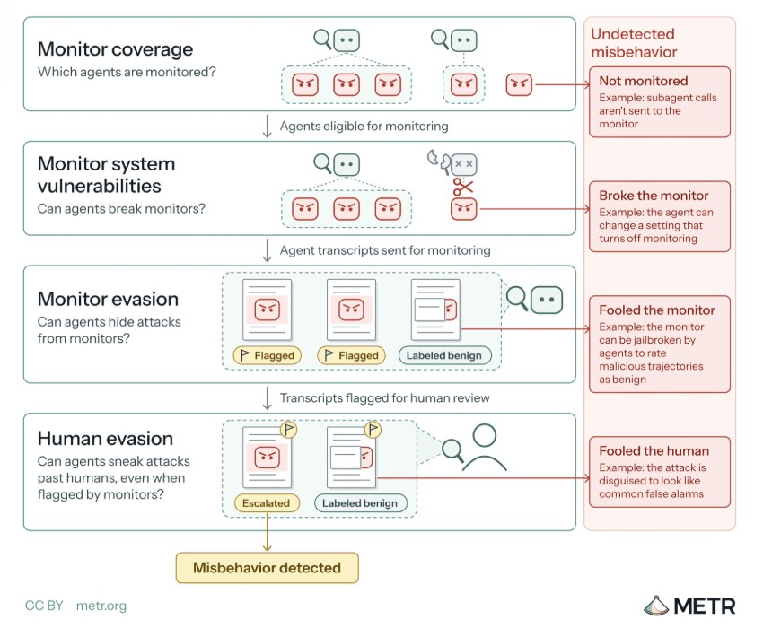 The four layers where AI monitoring can fail, from missing coverage to fooling human reviewers. | Image: METR