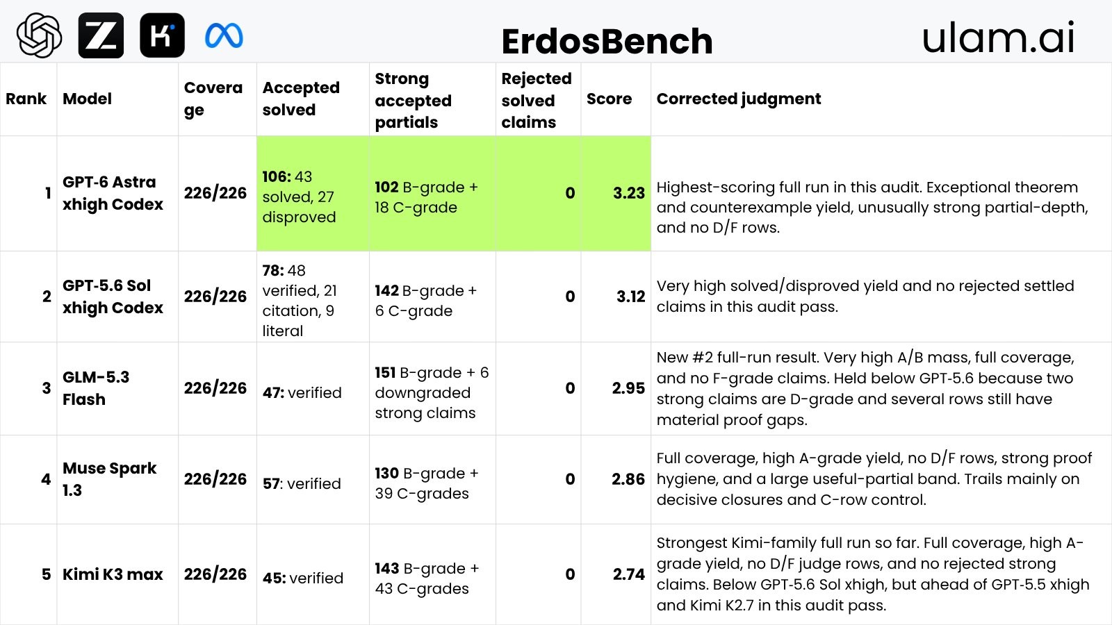 GPT-6 Astra возглавляет ErdosBench с результатом 3,23 и 106 решёнными задачами; за ним следуют GPT-5.6 Sol с результатом 3,12 и 78 решёнными задачами