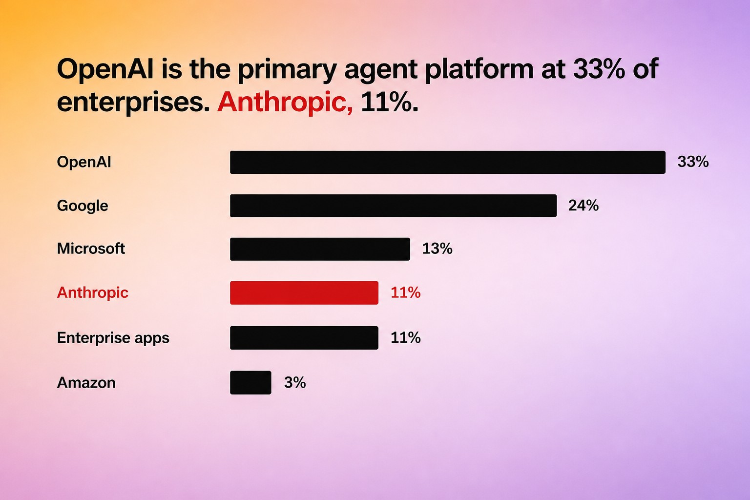 OpenAI против Anthropic: разрыв между платформами ИИ-агентов