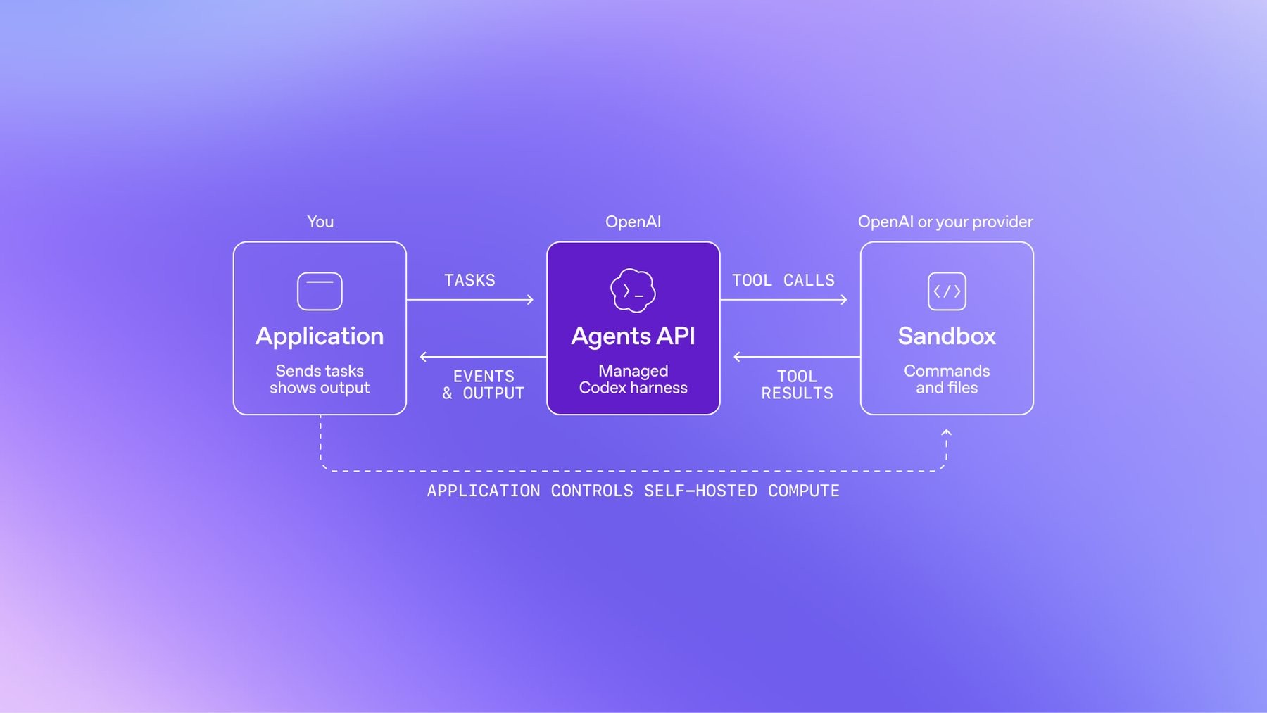 Agents API управляет циклом контроля агента, а команды и файлы выполняются в песочнице