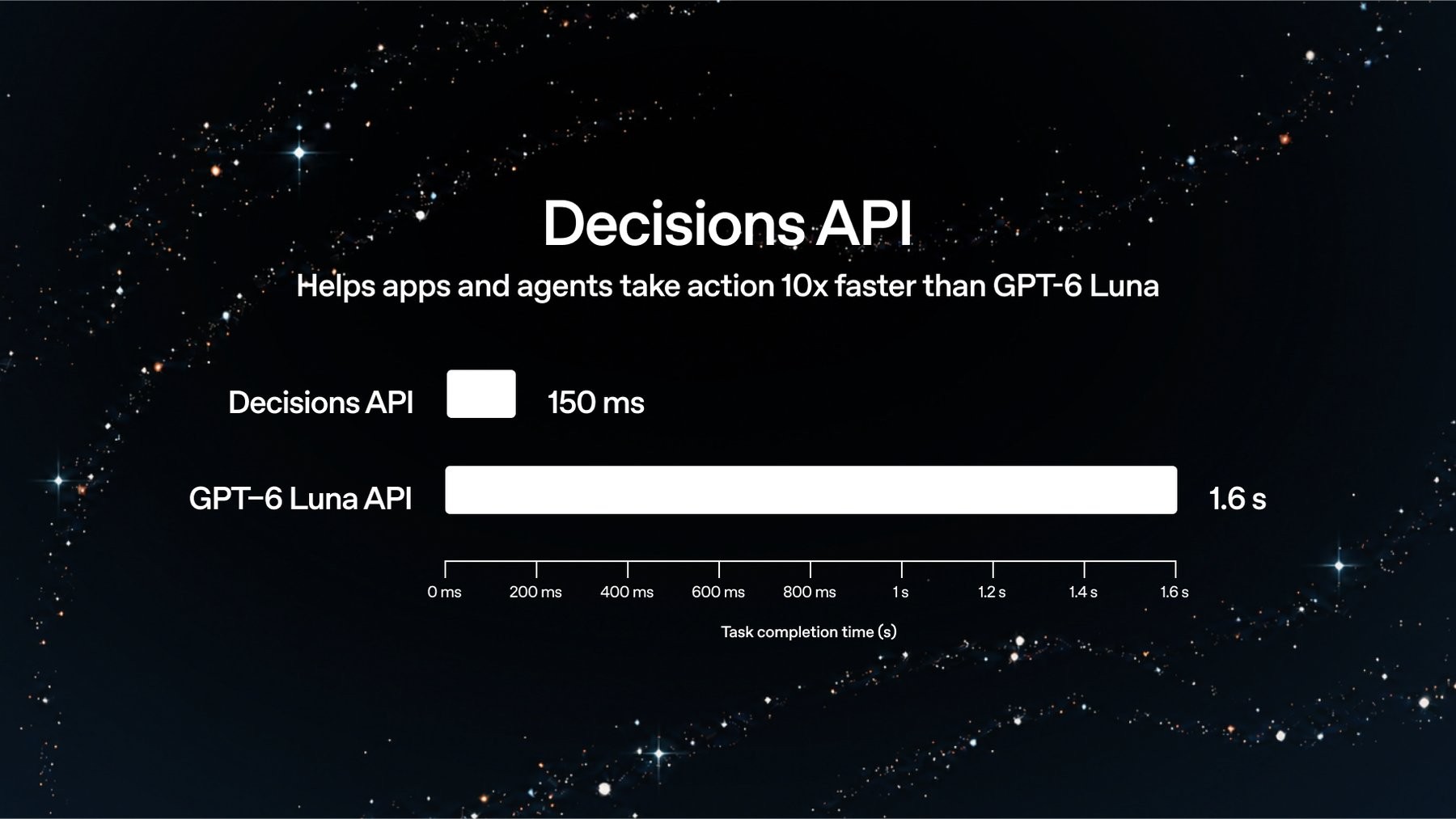 OpenAI утверждает, что Decisions API принимает решения в десять раз быстрее, чем GPT-6 Luna через обычный API