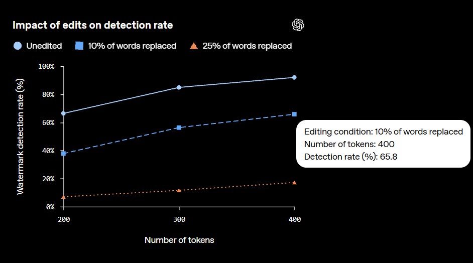 Even limited editing sharply reduces detection rates. Replacing 25 percent of the words pushes detection below 20 percent, even in 400-token passages. | Image: OpenAI