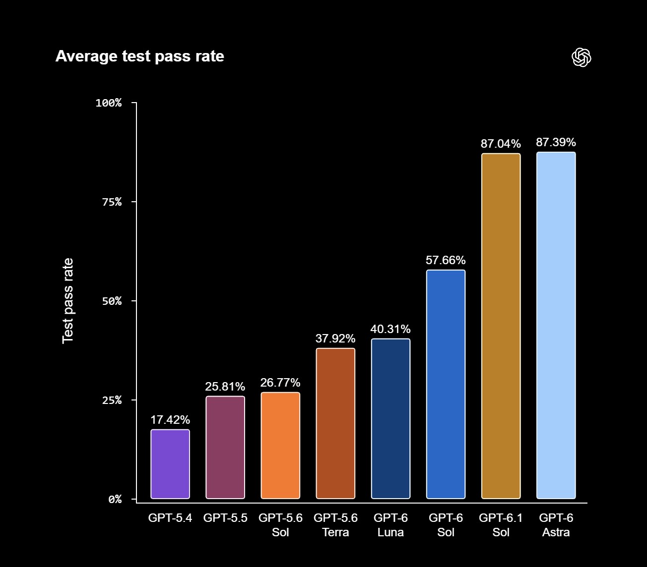 Average test pass rate on MultiLangBench across 20 programming languages. GPT-6 Astra and GPT-6.1 Sol both reach about 87 percent, while older models like GPT-5.6 Terra top out at around 38 percent. | Image: OpenAI