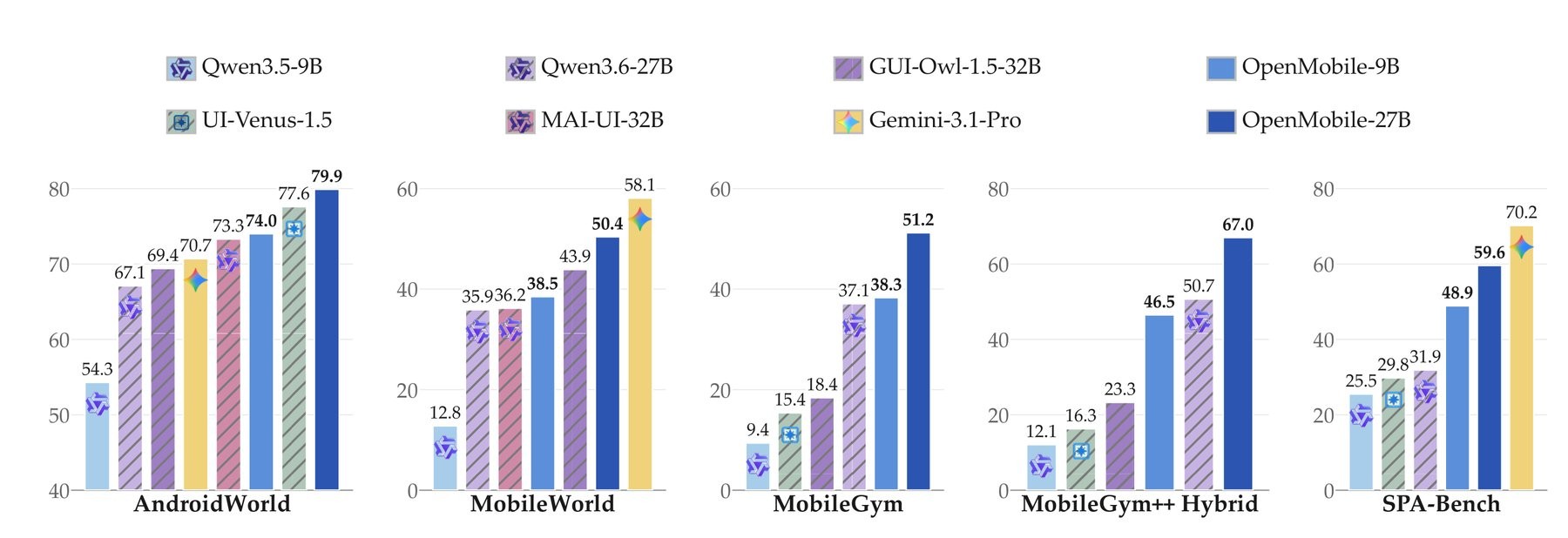 OpenMobile-2-27B набирает 79,9 балла в AndroidWorld и уступает только Gemini 3.1 Pro в SPA-Bench на реальных устройствах