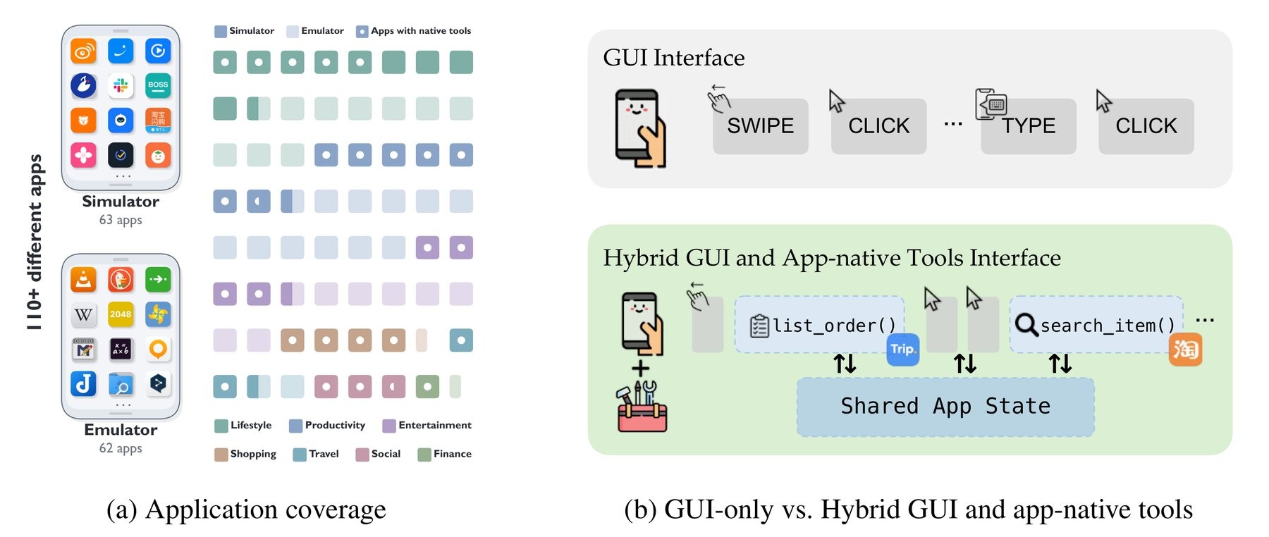 In hybrid mode, the agent combines normal screen actions with functions the app exposes directly as tools. | Image: Yan et al.