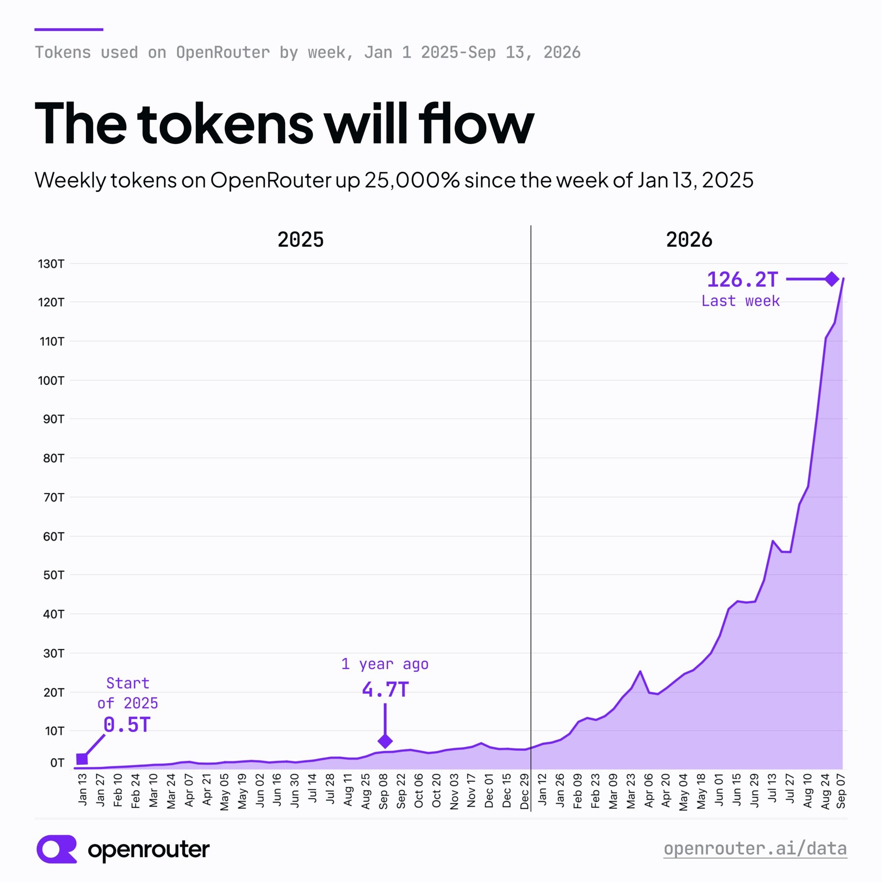 Еженедельное использование токенов на OpenRouter резко возросло с начала 2025 года